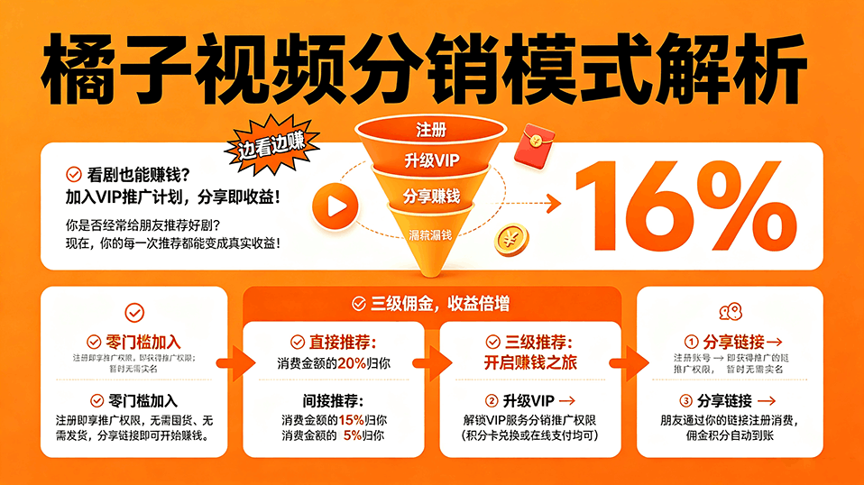 橘子视频三级分销商业模式解析封面图